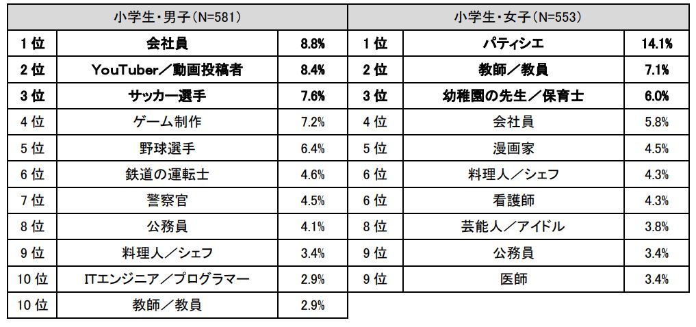 小学生の大人になったらなりたいもの。第１位は⁈