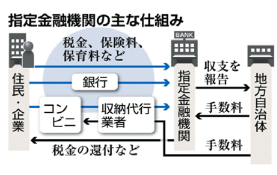 指定金融機関をめぐる動き