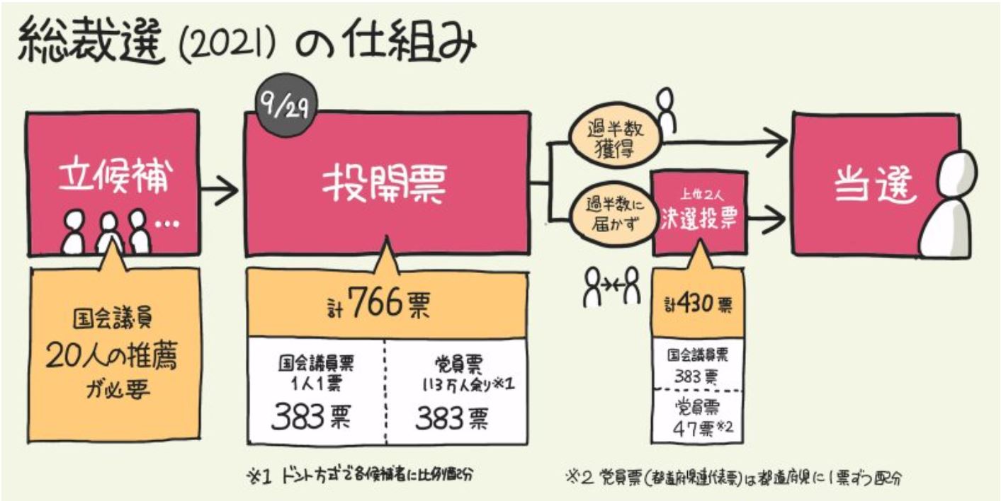 自民党総裁選
